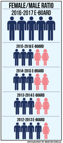 The SGA e-board will be all males next year, differing from past years.