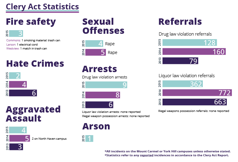 Clery Act Statistics