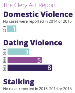 Clery Act Report Statistics