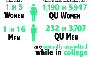 The suggested statistics for sexual assault applied to the Quinnipiac student population.