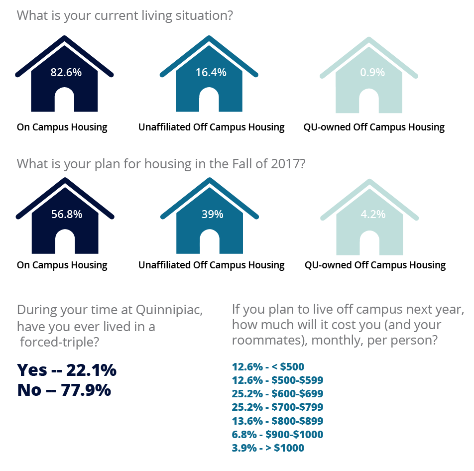 trend among students to move off campus the quinnipiac chronicle